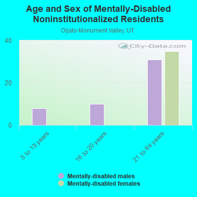 Age and Sex of Mentally-Disabled Noninstitutionalized Residents