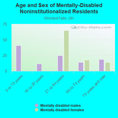 Age and Sex of Mentally-Disabled Noninstitutionalized Residents