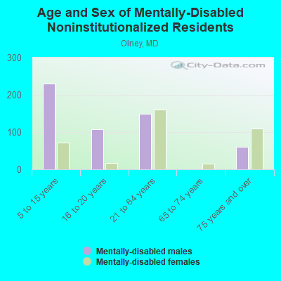 Age and Sex of Mentally-Disabled Noninstitutionalized Residents