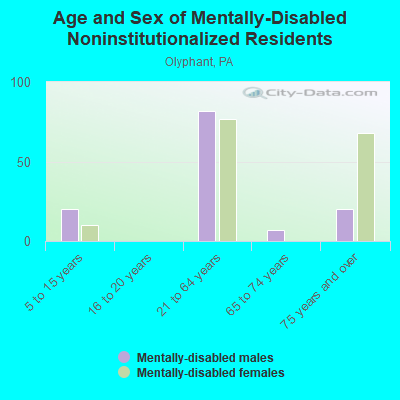 Age and Sex of Mentally-Disabled Noninstitutionalized Residents