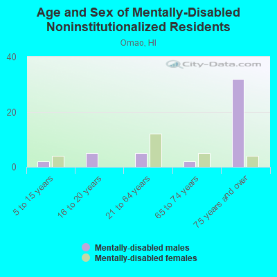 Age and Sex of Mentally-Disabled Noninstitutionalized Residents