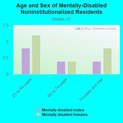 Age and Sex of Mentally-Disabled Noninstitutionalized Residents