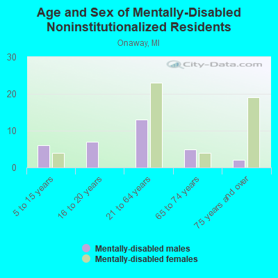 Age and Sex of Mentally-Disabled Noninstitutionalized Residents