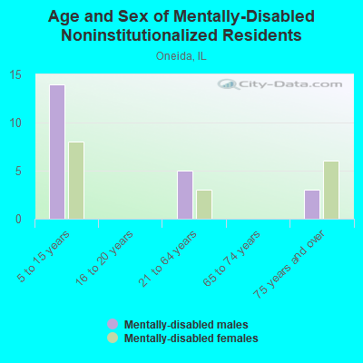 Age and Sex of Mentally-Disabled Noninstitutionalized Residents