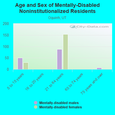 Age and Sex of Mentally-Disabled Noninstitutionalized Residents