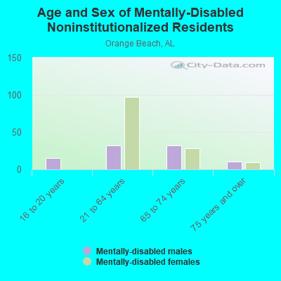 Age and Sex of Mentally-Disabled Noninstitutionalized Residents