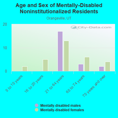 Age and Sex of Mentally-Disabled Noninstitutionalized Residents