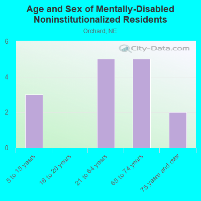 Age and Sex of Mentally-Disabled Noninstitutionalized Residents