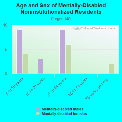 Age and Sex of Mentally-Disabled Noninstitutionalized Residents