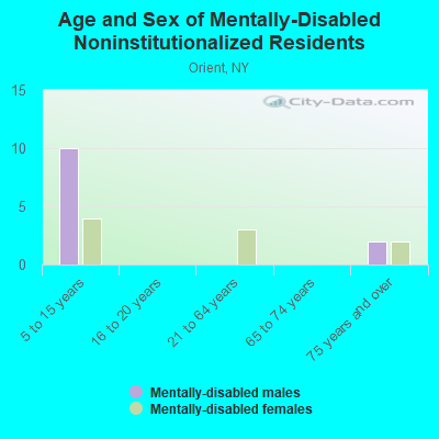 Age and Sex of Mentally-Disabled Noninstitutionalized Residents