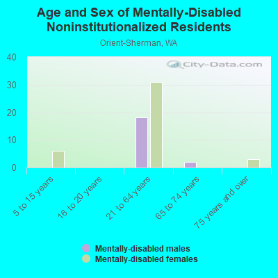 Age and Sex of Mentally-Disabled Noninstitutionalized Residents