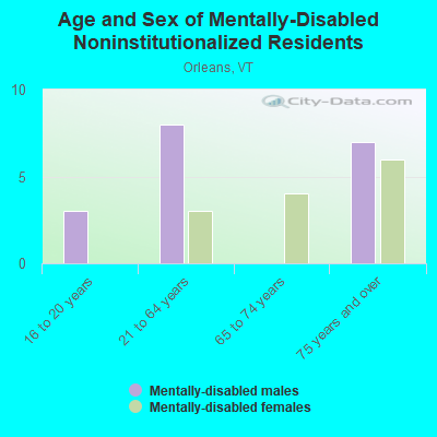 Age and Sex of Mentally-Disabled Noninstitutionalized Residents