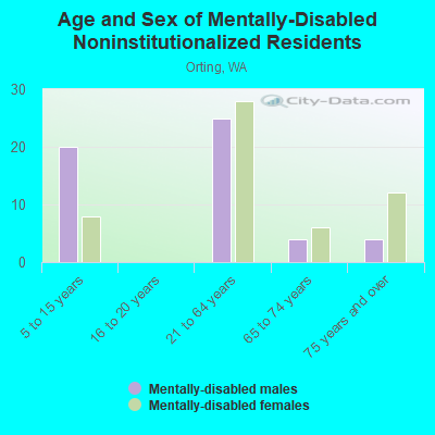 Age and Sex of Mentally-Disabled Noninstitutionalized Residents