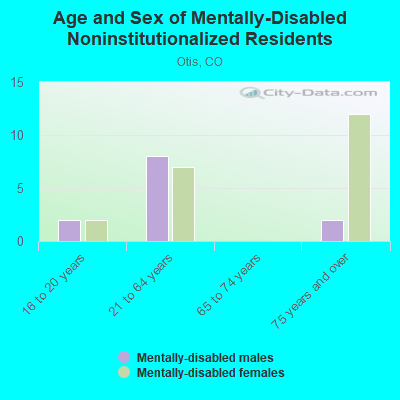 Age and Sex of Mentally-Disabled Noninstitutionalized Residents