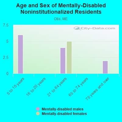 Age and Sex of Mentally-Disabled Noninstitutionalized Residents