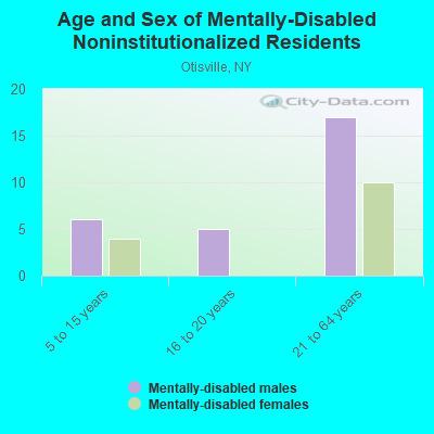 Age and Sex of Mentally-Disabled Noninstitutionalized Residents