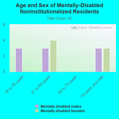 Age and Sex of Mentally-Disabled Noninstitutionalized Residents