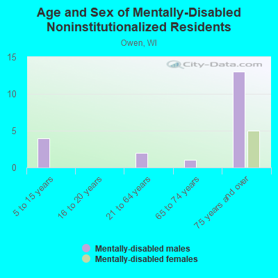 Age and Sex of Mentally-Disabled Noninstitutionalized Residents