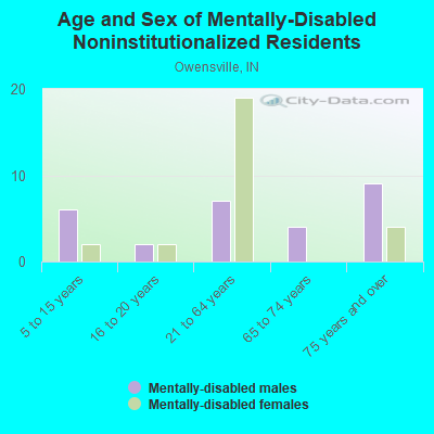 Age and Sex of Mentally-Disabled Noninstitutionalized Residents