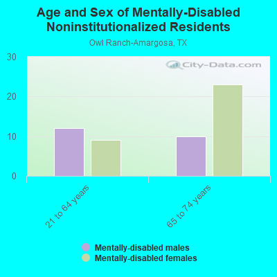 Age and Sex of Mentally-Disabled Noninstitutionalized Residents