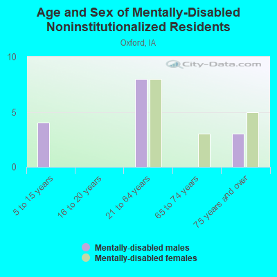 Age and Sex of Mentally-Disabled Noninstitutionalized Residents