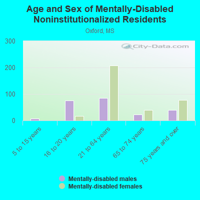 Age and Sex of Mentally-Disabled Noninstitutionalized Residents