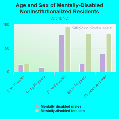 Age and Sex of Mentally-Disabled Noninstitutionalized Residents