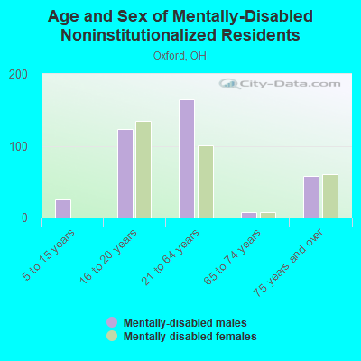 Age and Sex of Mentally-Disabled Noninstitutionalized Residents