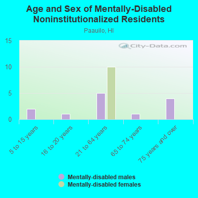 Age and Sex of Mentally-Disabled Noninstitutionalized Residents