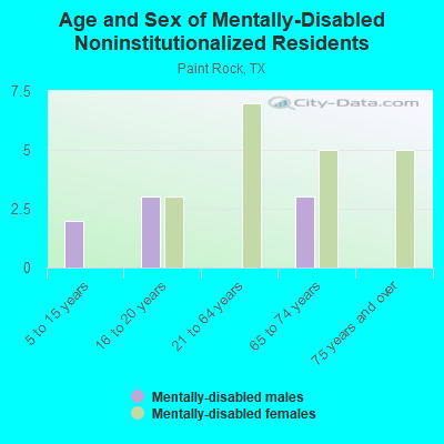 Age and Sex of Mentally-Disabled Noninstitutionalized Residents