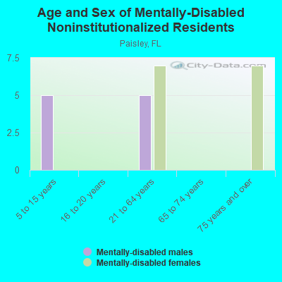 Age and Sex of Mentally-Disabled Noninstitutionalized Residents