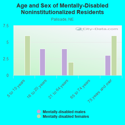 Age and Sex of Mentally-Disabled Noninstitutionalized Residents