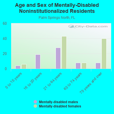 Age and Sex of Mentally-Disabled Noninstitutionalized Residents