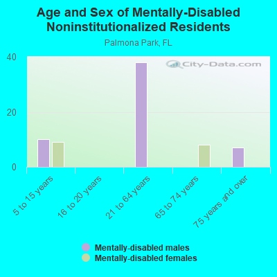 Age and Sex of Mentally-Disabled Noninstitutionalized Residents