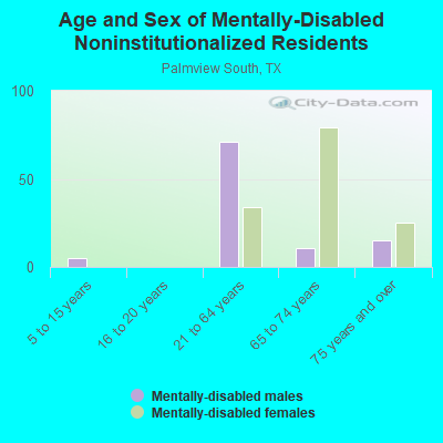 Age and Sex of Mentally-Disabled Noninstitutionalized Residents