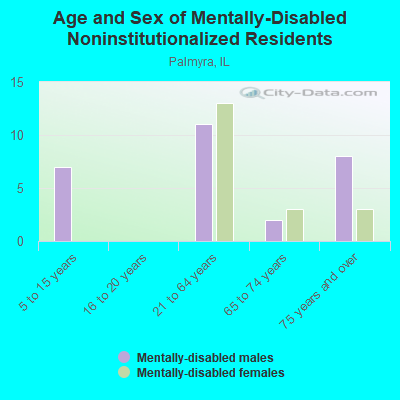 Age and Sex of Mentally-Disabled Noninstitutionalized Residents