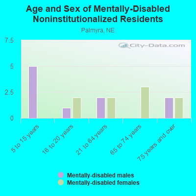 Age and Sex of Mentally-Disabled Noninstitutionalized Residents