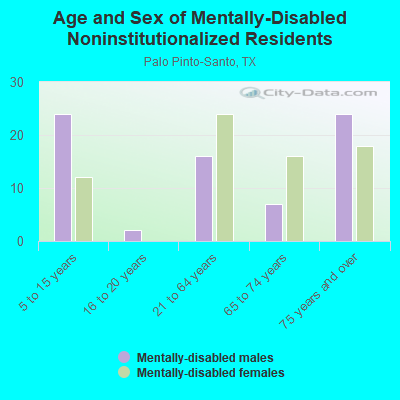 Age and Sex of Mentally-Disabled Noninstitutionalized Residents