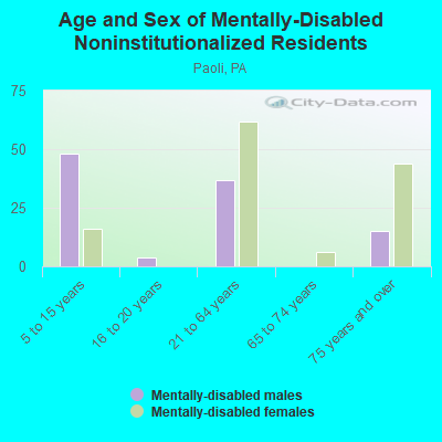 Age and Sex of Mentally-Disabled Noninstitutionalized Residents