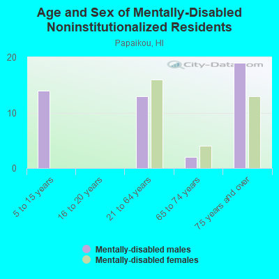 Age and Sex of Mentally-Disabled Noninstitutionalized Residents