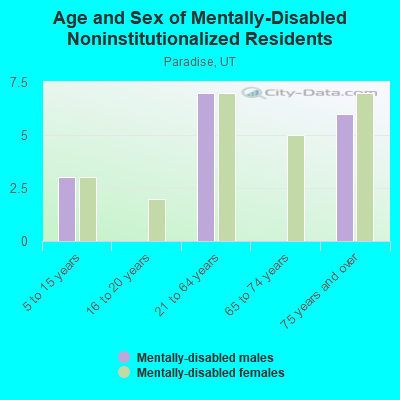 Age and Sex of Mentally-Disabled Noninstitutionalized Residents