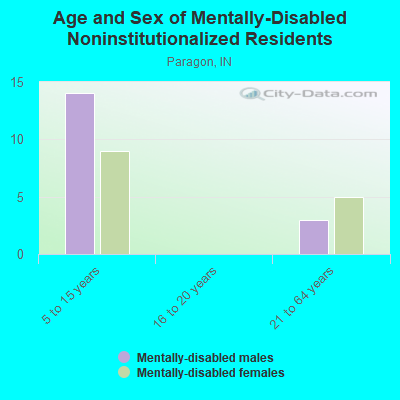 Age and Sex of Mentally-Disabled Noninstitutionalized Residents