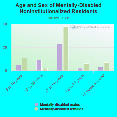 Age and Sex of Mentally-Disabled Noninstitutionalized Residents