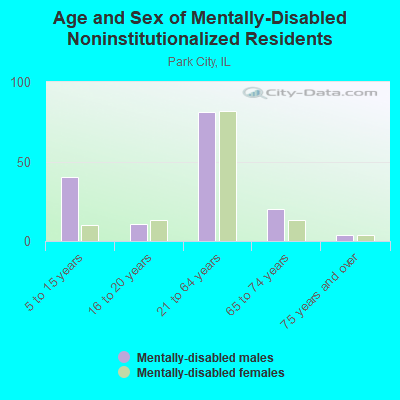 Age and Sex of Mentally-Disabled Noninstitutionalized Residents