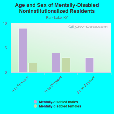 Age and Sex of Mentally-Disabled Noninstitutionalized Residents