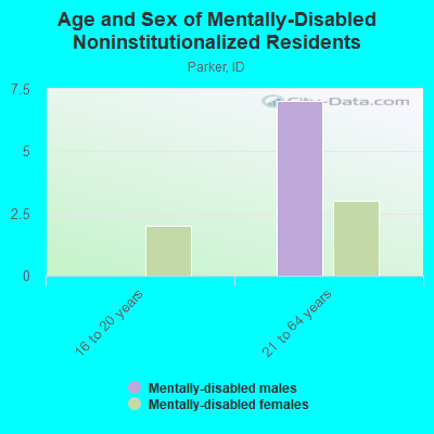 Age and Sex of Mentally-Disabled Noninstitutionalized Residents