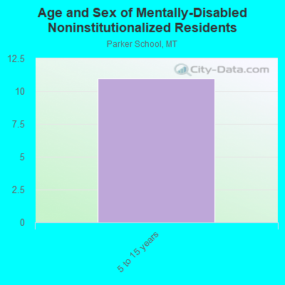 Age and Sex of Mentally-Disabled Noninstitutionalized Residents