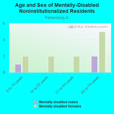 Age and Sex of Mentally-Disabled Noninstitutionalized Residents