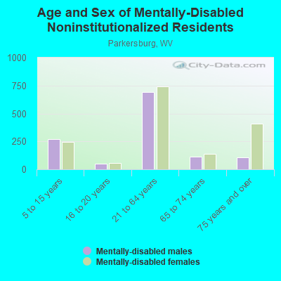 Age and Sex of Mentally-Disabled Noninstitutionalized Residents