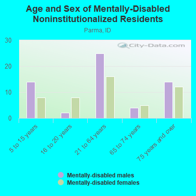 Age and Sex of Mentally-Disabled Noninstitutionalized Residents